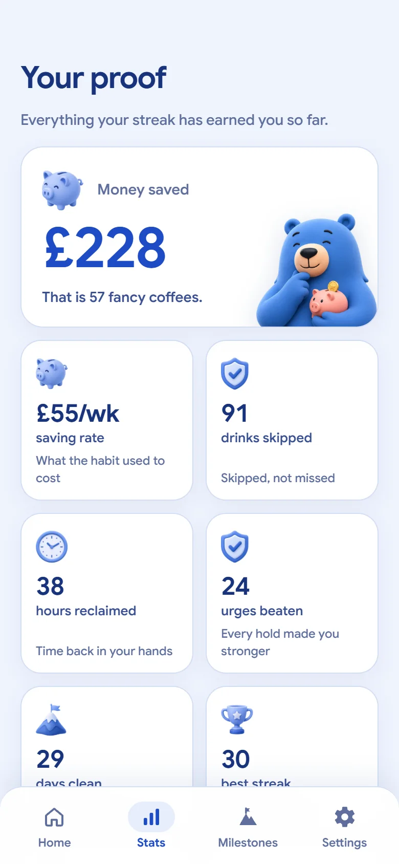 Your proof: 228 pounds saved, 91 drinks skipped, 38 hours reclaimed